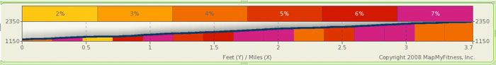 stage 1 profile